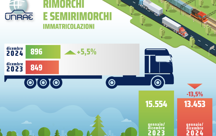 Infografica UNRAE: le immatricolazioni di rimorchi e semirimorchi segnano un aumento del 5,5% a dicembre 2024, ma chiudono l'anno con un calo del 13,5% rispetto al 2023