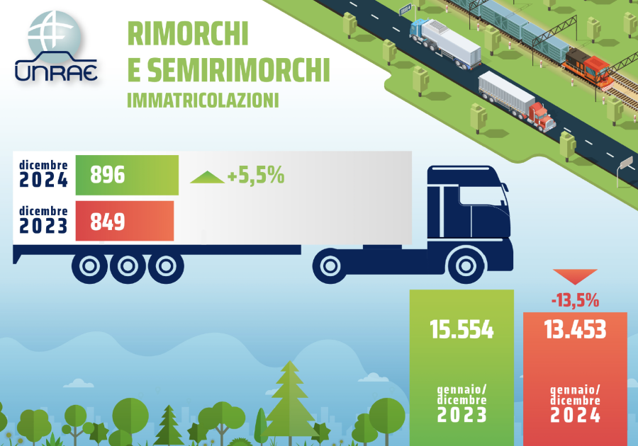 Infografica UNRAE: le immatricolazioni di rimorchi e semirimorchi segnano un aumento del 5,5% a dicembre 2024, ma chiudono l'anno con un calo del 13,5% rispetto al 2023