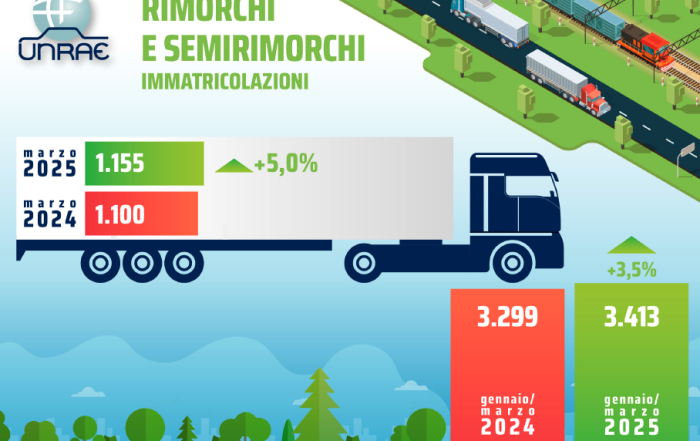 Confronto tra marzo 2024 e marzo 2025 delle immatricolazioni di rimorchi e semirimorchi: +5% a marzo 2025 con 1.155 unità contro le 1.100 dello stesso mese dell’anno precedente. Crescita anche nel trimestre gennaio-marzo 2025 con 3.413 veicoli immatricolati, pari a un +3,5% rispetto al primo trimestre 2024