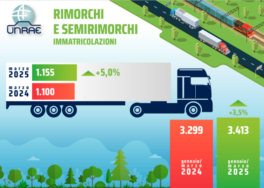 Confronto tra marzo 2024 e marzo 2025 delle immatricolazioni di rimorchi e semirimorchi: +5% a marzo 2025 con 1.155 unità contro le 1.100 dello stesso mese dell’anno precedente. Crescita anche nel trimestre gennaio-marzo 2025 con 3.413 veicoli immatricolati, pari a un +3,5% rispetto al primo trimestre 2024
