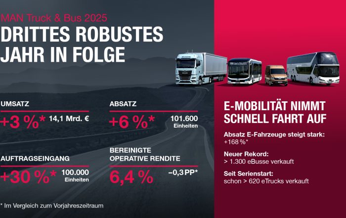 MAN Truck & Bus SE ha ottenuto risultati molto solidi nell'anno fiscale 2025 per il terzo anno consecutivo