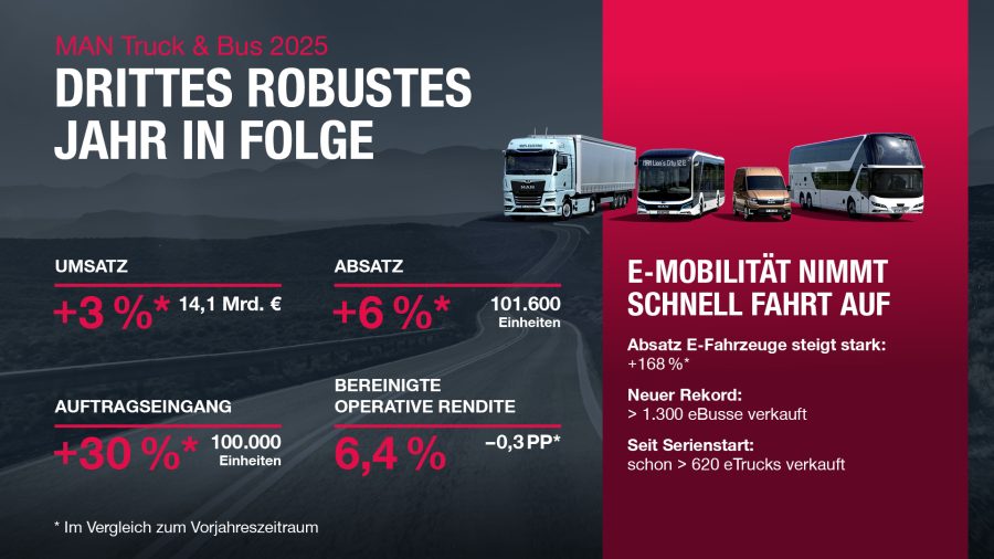 MAN Truck & Bus SE ha ottenuto risultati molto solidi nell'anno fiscale 2025 per il terzo anno consecutivo