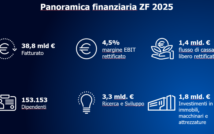 Il Gruppo ZF registra un fatturato di 38,8 miliardi di euro nel 2025; il margine EBIT rettificato sale al 4,5%, superando le previsioni