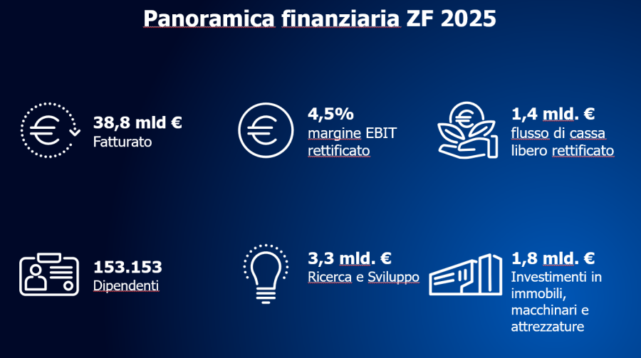 Il Gruppo ZF registra un fatturato di 38,8 miliardi di euro nel 2025; il margine EBIT rettificato sale al 4,5%, superando le previsioni
